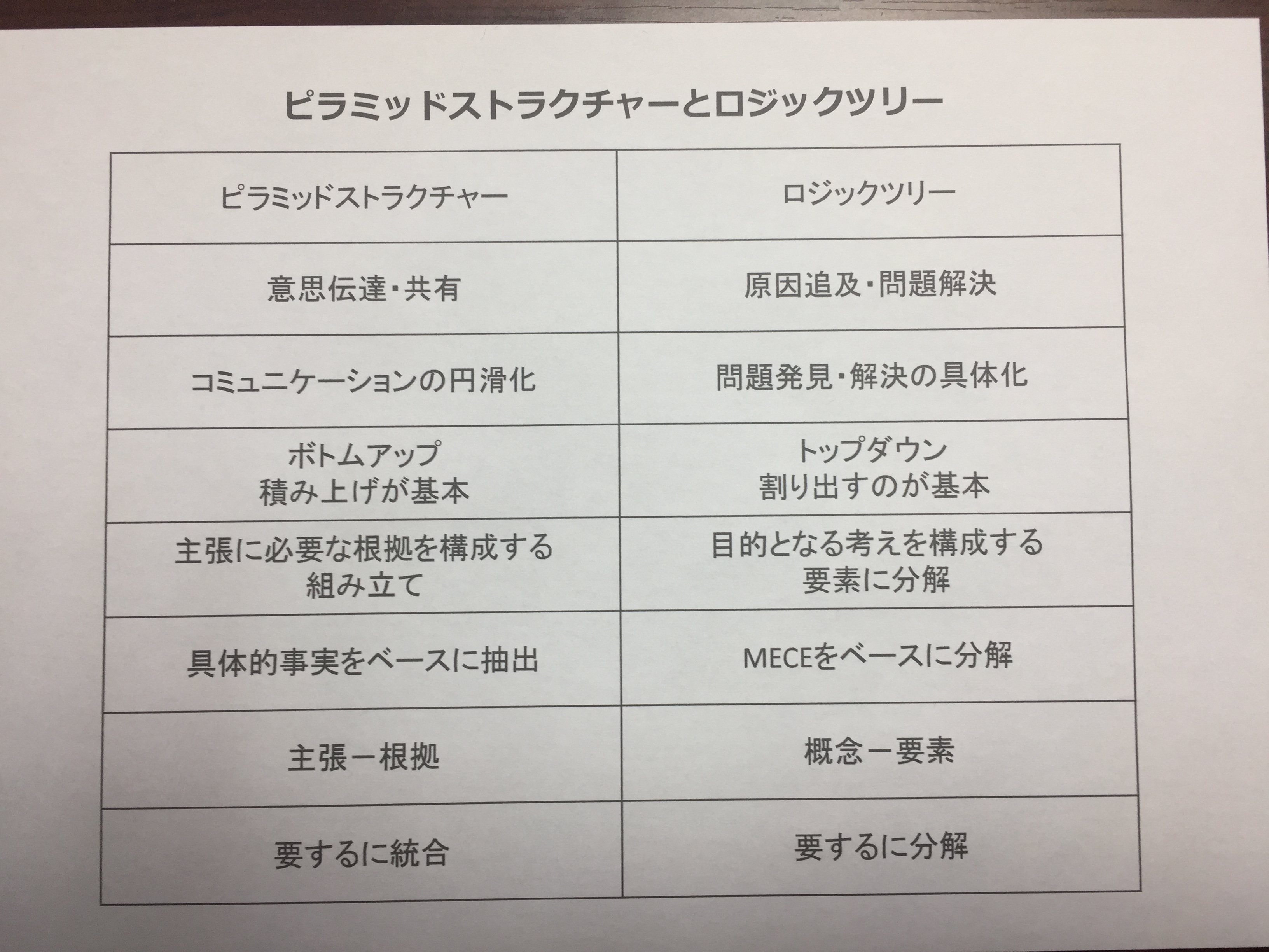 ピラミッドストラクチャーとロジックツリー Amwコラミング Amwコンサルティング株式会社